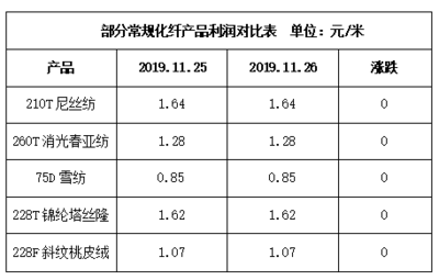 11月26日江浙化纖布匹市場(chǎng)觀察 坯布走貨放緩，織造廠家生產(chǎn)積極性減弱