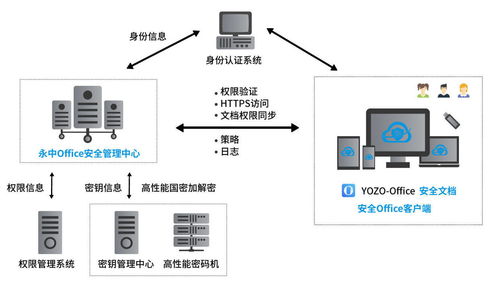 為文檔安全而生，為用戶(hù)安全立命 永中軟件安全文檔管理系統(tǒng)正式發(fā)布